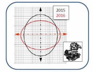 Yamaha changed the engine balance factor considerably on the 2016 YZ250F. This illustration shows the old and new balance factors. The new engine balancing is claimed to give the YZ250F better drive out of corners. 