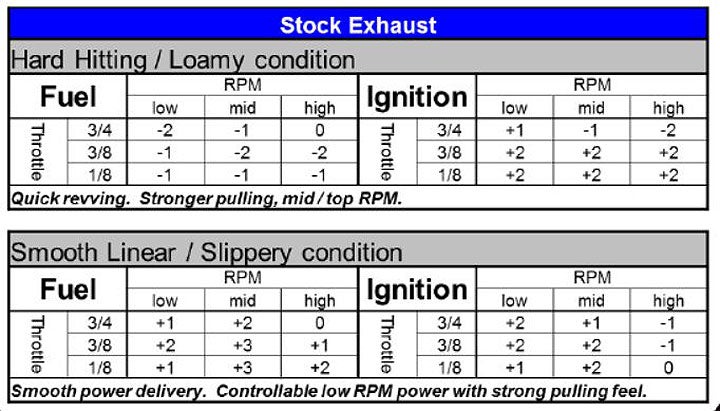 We went with the Hard Hitting/Loamy condition setting when adjusting the ECU on our YZ250F via Yamaha's the GYT-R Power Tuner. The change made a dramatic difference in the bike's power character. Note that these settings are for the YZ250F and not the YZ450F!