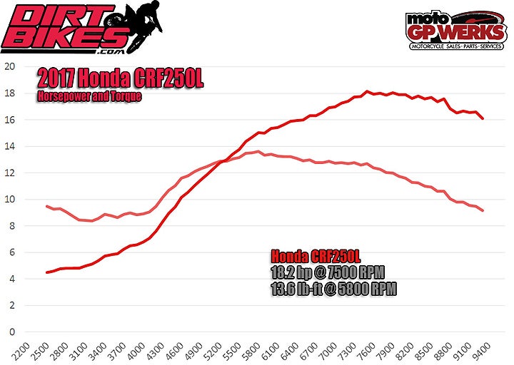 2017-Honda-CRF250L-hp-torque-dyno