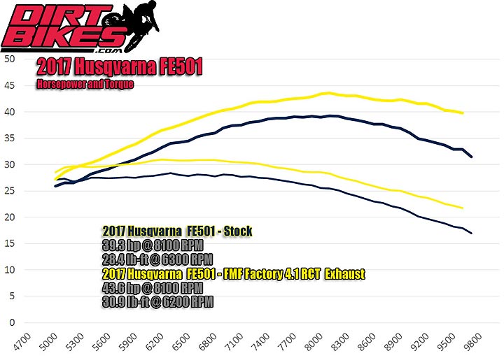 Dirt Bike Horsepower Chart