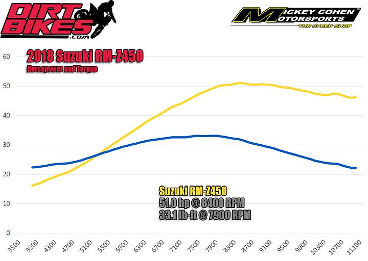 2018 Suzuki RM-Z450